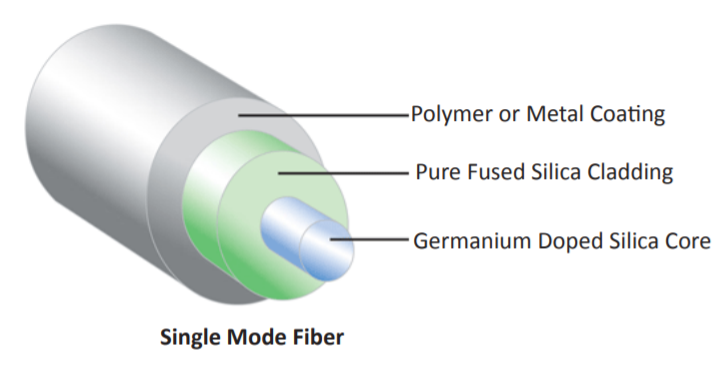 无水二氧化硅 (ASI) 单模光纤