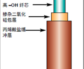 高OH抗紫外石英光纤