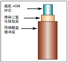 高损伤阈值，可见~近红外双石英光纤（FIP石英光纤）