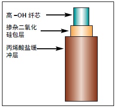 紫外/可见/近红外双石英光纤（FVP石英光纤）