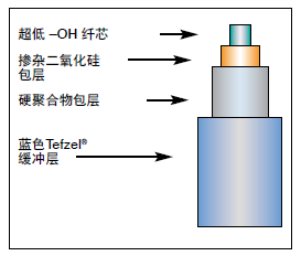 Molex-JTFIH医用铥/钬激光光纤 - 双包层高功率