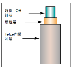 高性价比硬塑包层多模光纤,工控/医用石英光纤