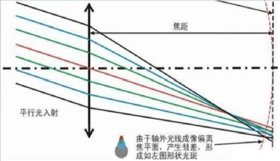 初级像差及矫正系列（二）- 慧差的概念，成因及消除方法