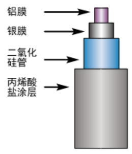 Molex-红外空心光纤 100W二氧化碳/50W铒激光传输