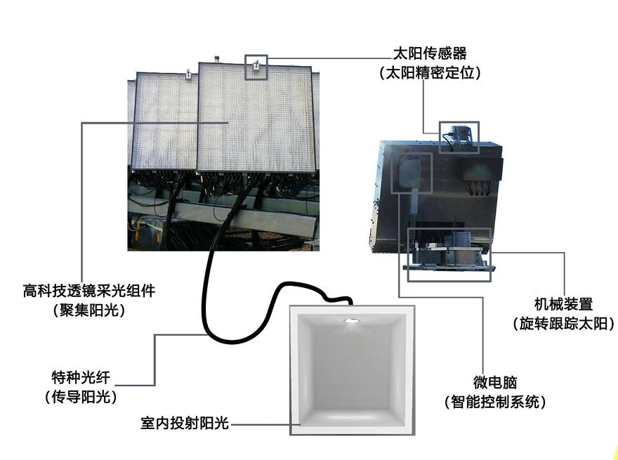 光纤太阳光照明系统丨新一代智能光导系统解决方案